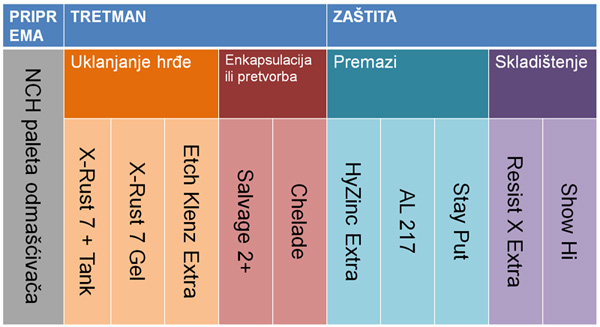 Tablica Rust Antikorozivna sredstva i premazi – Eco-Chem